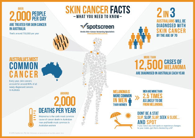 Spotscreen Skin Cancer Facts Infographic