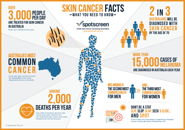 Skin Cancer Facts Australia 2025